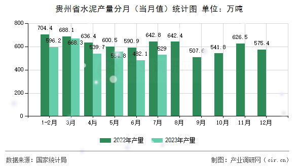 貴州省水泥產(chǎn)量分月(當月值)統(tǒng)計圖 貴州省水泥產(chǎn)量分月(當月值)統(tǒng)計圖