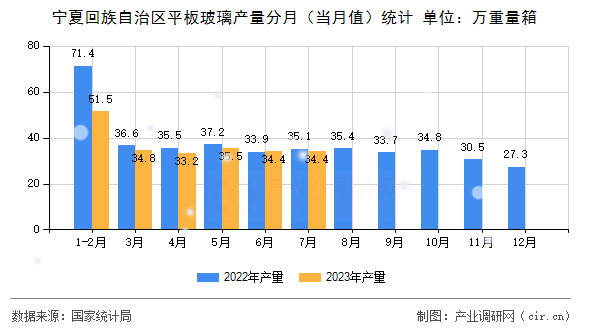 寧夏回族自治區(qū)平板玻璃產(chǎn)量分月（當(dāng)月值）統(tǒng)計(jì)