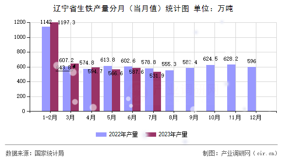 遼寧省生鐵產(chǎn)量分月（當(dāng)月值）統(tǒng)計圖