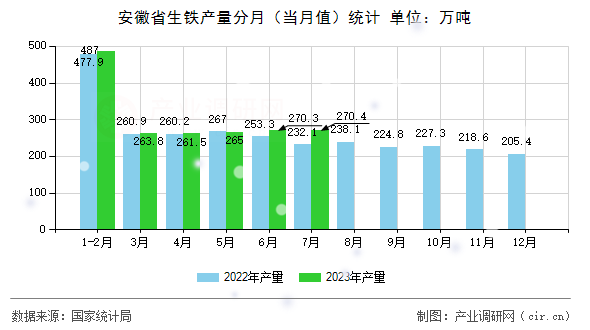 安徽省生鐵產(chǎn)量分月（當(dāng)月值）統(tǒng)計