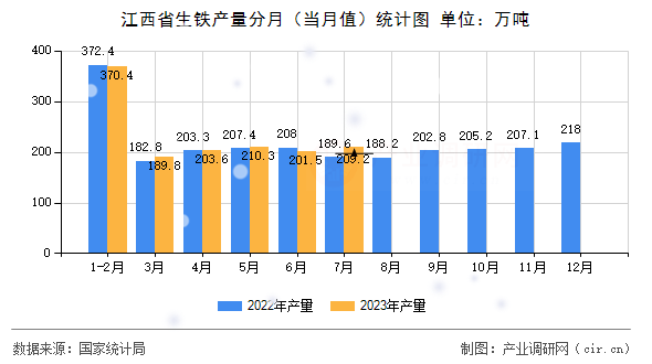 江西省生鐵產(chǎn)量分月(當月值)統(tǒng)計圖 江西省生鐵產(chǎn)量分月(當月值)統(tǒng)計圖