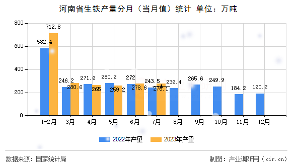 河南省生鐵產(chǎn)量分月(當(dāng)月值)統(tǒng)計(jì) 河南省生鐵產(chǎn)量分月(當(dāng)月值)統(tǒng)計(jì)
