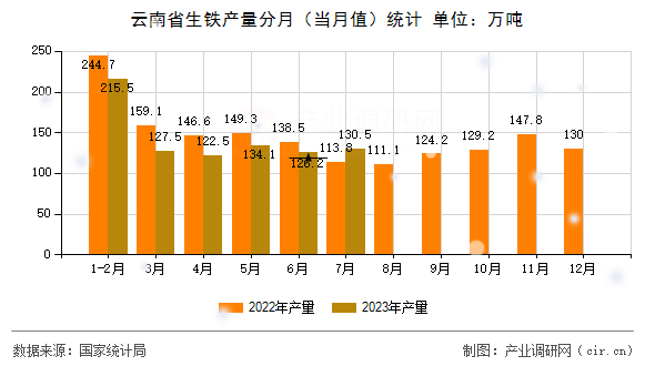 云南省生鐵產(chǎn)量分月(當月值)統(tǒng)計 云南省生鐵產(chǎn)量分月(當月值)統(tǒng)計