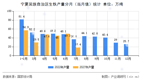 寧夏回族自治區(qū)生鐵產(chǎn)量分月(當(dāng)月值)統(tǒng)計(jì) 寧夏回族自治區(qū)生鐵產(chǎn)量分月(當(dāng)月值)統(tǒng)計(jì)