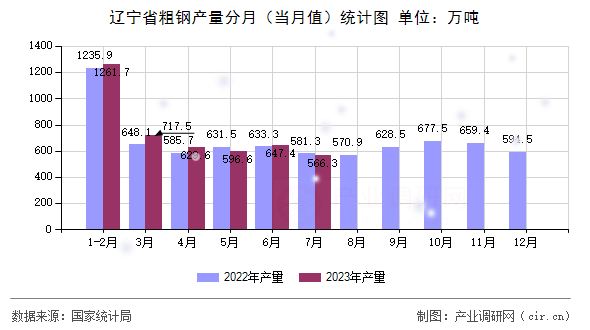 遼寧省粗鋼產(chǎn)量分月(當(dāng)月值)統(tǒng)計(jì)圖 遼寧省粗鋼產(chǎn)量分月(當(dāng)月值)統(tǒng)計(jì)圖