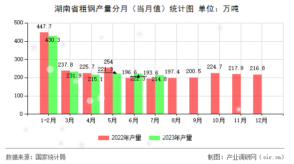 湖南省粗鋼產(chǎn)量分月（當(dāng)月值）統(tǒng)計圖