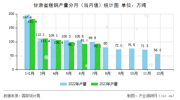 甘肅省粗鋼產(chǎn)量分月（當(dāng)月值）統(tǒng)計(jì)圖