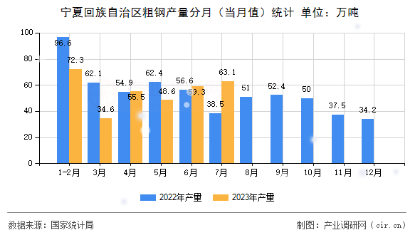 寧夏回族自治區(qū)粗鋼產(chǎn)量分月(當(dāng)月值)統(tǒng)計 寧夏回族自治區(qū)粗鋼產(chǎn)量分月(當(dāng)月值)統(tǒng)計
