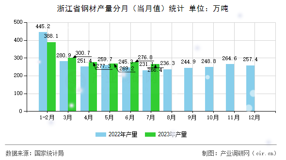 浙江省鋼材產(chǎn)量分月(當(dāng)月值)統(tǒng)計(jì) 浙江省鋼材產(chǎn)量分月(當(dāng)月值)統(tǒng)計(jì)