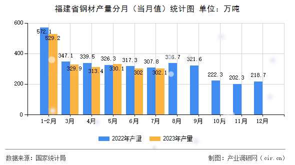 福建省鋼材產(chǎn)量分月(當(dāng)月值)統(tǒng)計圖 福建省鋼材產(chǎn)量分月(當(dāng)月值)統(tǒng)計圖