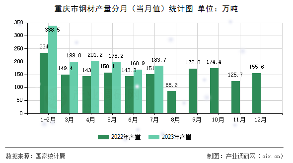 重慶市鋼材產(chǎn)量分月(當(dāng)月值)統(tǒng)計(jì)圖 重慶市鋼材產(chǎn)量分月(當(dāng)月值)統(tǒng)計(jì)圖