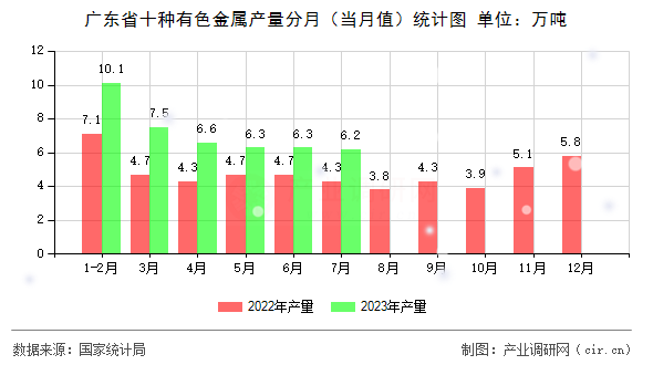 廣東省十種有色金屬產(chǎn)量分月(當月值)統(tǒng)計圖 廣東省十種有色金屬產(chǎn)量分月(當月值)統(tǒng)計圖