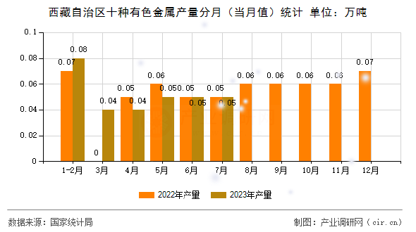 西藏自治區(qū)十種有色金屬產(chǎn)量分月(當(dāng)月值)統(tǒng)計(jì) 西藏自治區(qū)十種有色金屬產(chǎn)量分月(當(dāng)月值)統(tǒng)計(jì)
