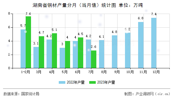湖南省銅材產(chǎn)量分月(當(dāng)月值)統(tǒng)計(jì)圖 湖南省銅材產(chǎn)量分月(當(dāng)月值)統(tǒng)計(jì)圖