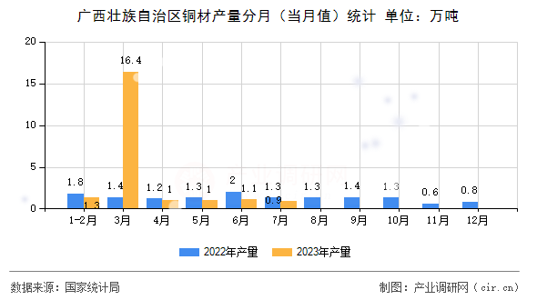廣西壯族自治區(qū)銅材產(chǎn)量分月(當(dāng)月值)統(tǒng)計(jì) 廣西壯族自治區(qū)銅材產(chǎn)量分月(當(dāng)月值)統(tǒng)計(jì)