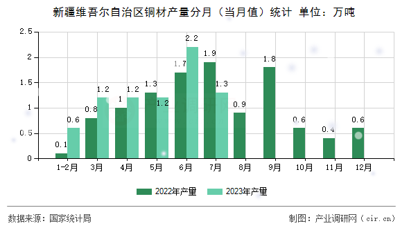新疆維吾爾自治區(qū)銅材產(chǎn)量分月(當(dāng)月值)統(tǒng)計 新疆維吾爾自治區(qū)銅材產(chǎn)量分月(當(dāng)月值)統(tǒng)計