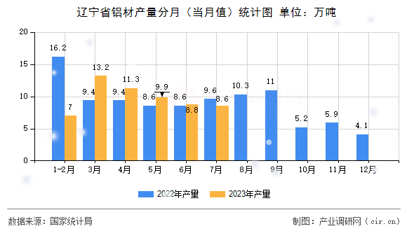 遼寧省鋁材產(chǎn)量分月(當(dāng)月值)統(tǒng)計圖 遼寧省鋁材產(chǎn)量分月(當(dāng)月值)統(tǒng)計圖