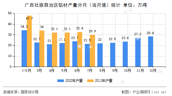 廣西壯族自治區(qū)鋁材產(chǎn)量分月(當(dāng)月值)統(tǒng)計 廣西壯族自治區(qū)鋁材產(chǎn)量分月(當(dāng)月值)統(tǒng)計