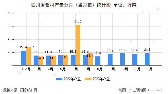 四川省鋁材產量分月(當月值)統(tǒng)計圖 四川省鋁材產量分月(當月值)統(tǒng)計圖