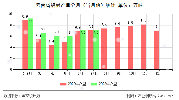 云南省鋁材產(chǎn)量分月（當(dāng)月值）統(tǒng)計(jì)