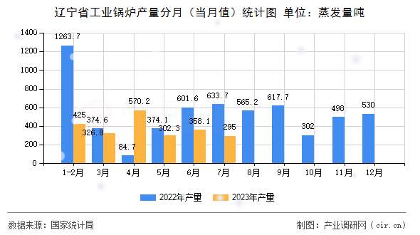 遼寧省工業(yè)鍋爐產(chǎn)量分月(當(dāng)月值)統(tǒng)計(jì)圖 遼寧省工業(yè)鍋爐產(chǎn)量分月(當(dāng)月值)統(tǒng)計(jì)圖