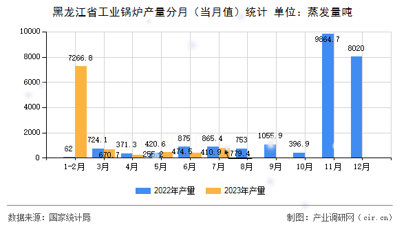 黑龍江省工業(yè)鍋爐產(chǎn)量分月(當月值)統(tǒng)計 黑龍江省工業(yè)鍋爐產(chǎn)量分月(當月值)統(tǒng)計