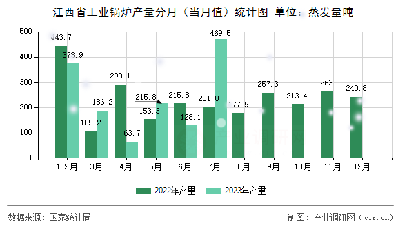 江西省工業(yè)鍋爐產量分月（當月值）統(tǒng)計圖