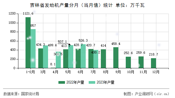 吉林省發(fā)動機產量分月(當月值)統(tǒng)計 吉林省發(fā)動機產量分月(當月值)統(tǒng)計