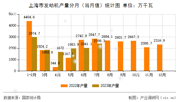 上海市發(fā)動機(jī)產(chǎn)量分月（當(dāng)月值）統(tǒng)計圖