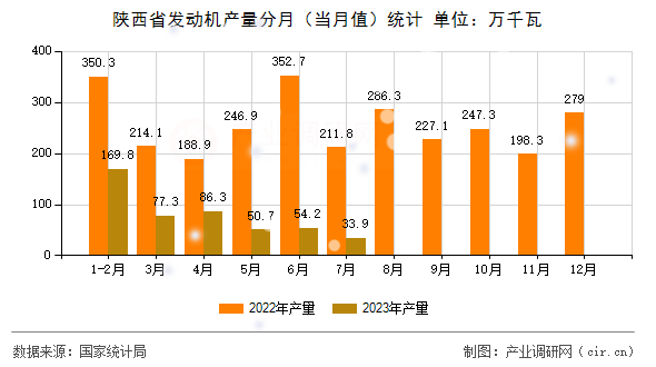 陜西省發(fā)動機(jī)產(chǎn)量分月(當(dāng)月值)統(tǒng)計(jì) 陜西省發(fā)動機(jī)產(chǎn)量分月(當(dāng)月值)統(tǒng)計(jì)