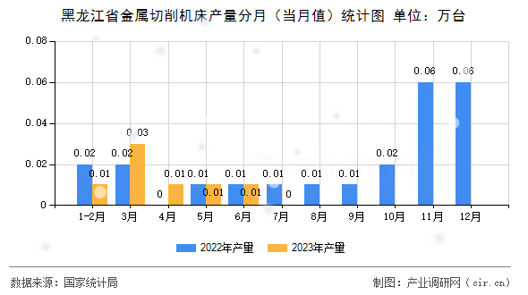 黑龍江省金屬切削機床產(chǎn)量分月(當月值)統(tǒng)計圖 黑龍江省金屬切削機床產(chǎn)量分月(當月值)統(tǒng)計圖