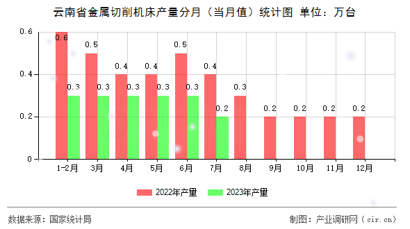 云南省金屬切削機床產(chǎn)量分月(當月值)統(tǒng)計圖 云南省金屬切削機床產(chǎn)量分月(當月值)統(tǒng)計圖