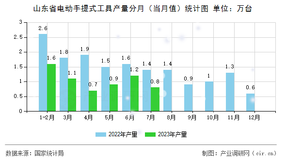 山東省電動手提式工具產(chǎn)量分月(當(dāng)月值)統(tǒng)計圖 山東省電動手提式工具產(chǎn)量分月(當(dāng)月值)統(tǒng)計圖