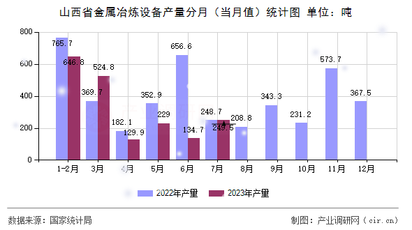 山西省金屬冶煉設(shè)備產(chǎn)量分月(當月值)統(tǒng)計圖 山西省金屬冶煉設(shè)備產(chǎn)量分月(當月值)統(tǒng)計圖