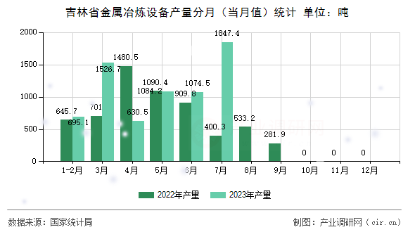 吉林省金屬冶煉設(shè)備產(chǎn)量分月（當月值）統(tǒng)計