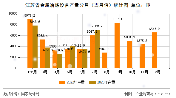 江蘇省金屬冶煉設(shè)備產(chǎn)量分月（當(dāng)月值）統(tǒng)計(jì)圖