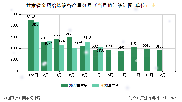 甘肅省金屬冶煉設(shè)備產(chǎn)量分月(當(dāng)月值)統(tǒng)計圖 甘肅省金屬冶煉設(shè)備產(chǎn)量分月(當(dāng)月值)統(tǒng)計圖