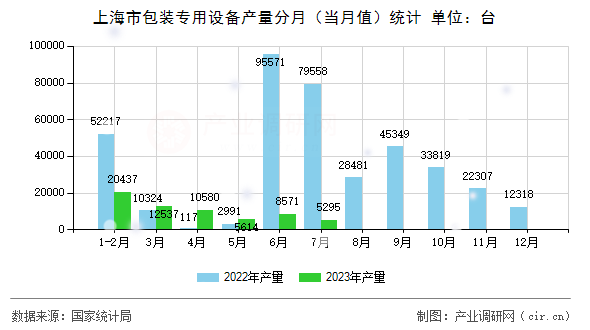 上海市包裝專用設備產(chǎn)量分月(當月值)統(tǒng)計 上海市包裝專用設備產(chǎn)量分月(當月值)統(tǒng)計