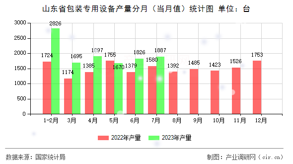 山東省包裝專用設備產(chǎn)量分月(當月值)統(tǒng)計圖 山東省包裝專用設備產(chǎn)量分月(當月值)統(tǒng)計圖