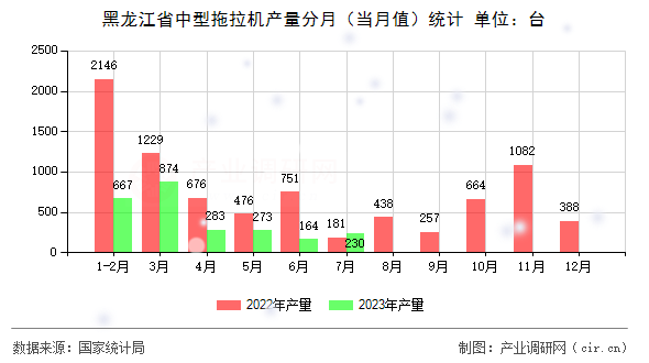 黑龍江省中型拖拉機(jī)產(chǎn)量分月（當(dāng)月值）統(tǒng)計(jì)