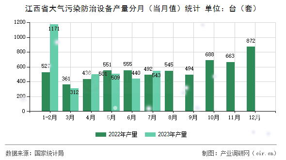 江西省大氣污染防治設備產量分月(當月值)統(tǒng)計 江西省大氣污染防治設備產量分月(當月值)統(tǒng)計