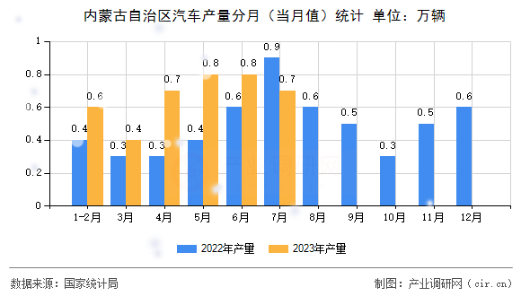 內(nèi)蒙古自治區(qū)汽車(chē)產(chǎn)量分月(當(dāng)月值)統(tǒng)計(jì) 內(nèi)蒙古自治區(qū)汽車(chē)產(chǎn)量分月(當(dāng)月值)統(tǒng)計(jì)