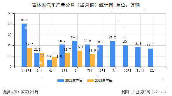 吉林省汽車產(chǎn)量分月(當(dāng)月值)統(tǒng)計(jì)圖 吉林省汽車產(chǎn)量分月(當(dāng)月值)統(tǒng)計(jì)圖