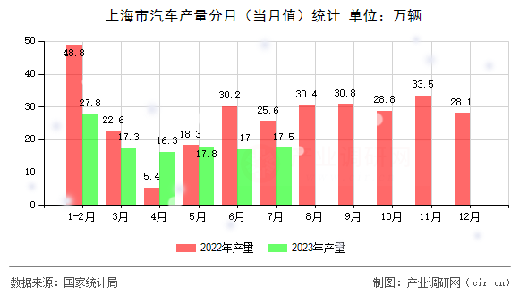 上海市汽車產(chǎn)量分月(當月值)統(tǒng)計 上海市汽車產(chǎn)量分月(當月值)統(tǒng)計