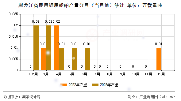 黑龍江省民用鋼質(zhì)船舶產(chǎn)量分月（當(dāng)月值）統(tǒng)計