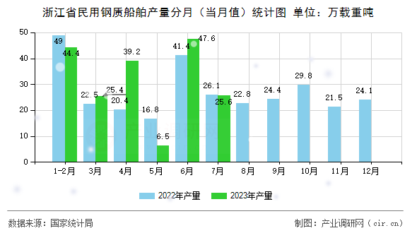 浙江省民用鋼質(zhì)船舶產(chǎn)量分月（當(dāng)月值）統(tǒng)計(jì)圖