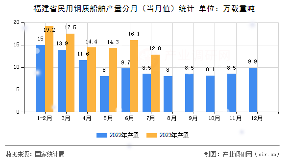 福建省民用鋼質(zhì)船舶產(chǎn)量分月（當月值）統(tǒng)計