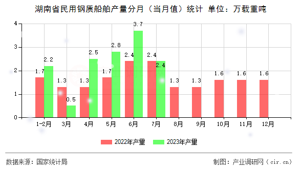 湖南省民用鋼質(zhì)船舶產(chǎn)量分月（當(dāng)月值）統(tǒng)計(jì)