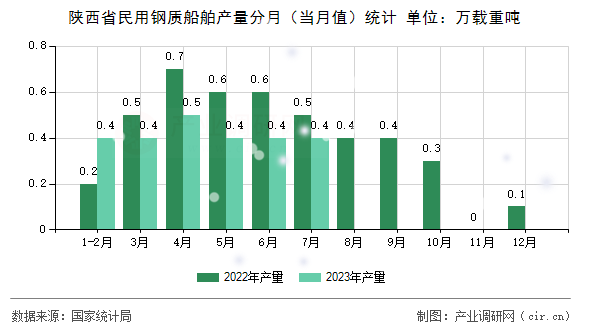 陜西省民用鋼質(zhì)船舶產(chǎn)量分月(當(dāng)月值)統(tǒng)計(jì) 陜西省民用鋼質(zhì)船舶產(chǎn)量分月(當(dāng)月值)統(tǒng)計(jì)