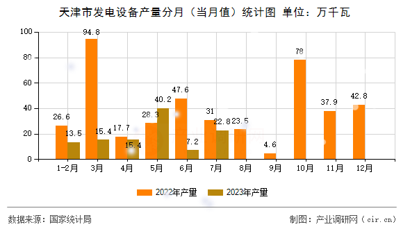天津市發(fā)電設(shè)備產(chǎn)量分月（當(dāng)月值）統(tǒng)計(jì)圖